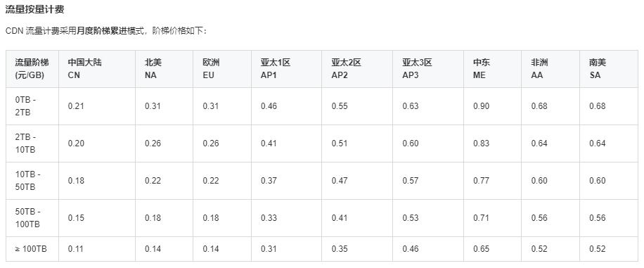 price of cdn