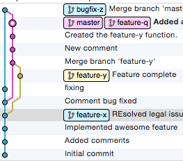 git branch