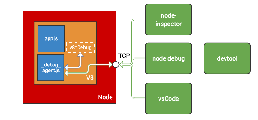 Node调试模式架构图